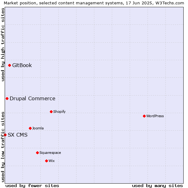 Market position of GitBook vs. Drupal Commerce vs. SX CMS