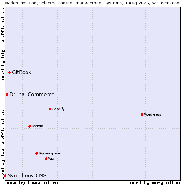 Market position of GitBook vs. Drupal Commerce vs. Symphony CMS