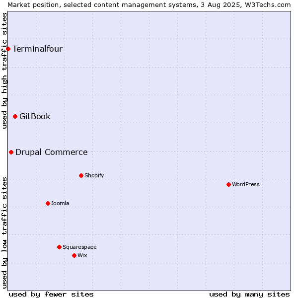 Market position of GitBook vs. Drupal Commerce vs. Terminalfour