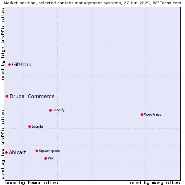Market position of GitBook vs. Drupal Commerce vs. Abicart