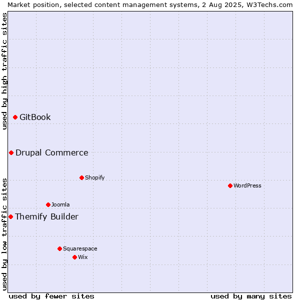 Market position of GitBook vs. Drupal Commerce vs. Themify Builder
