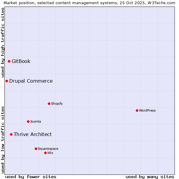 Market position of Thrive Architect vs. GitBook vs. Drupal Commerce