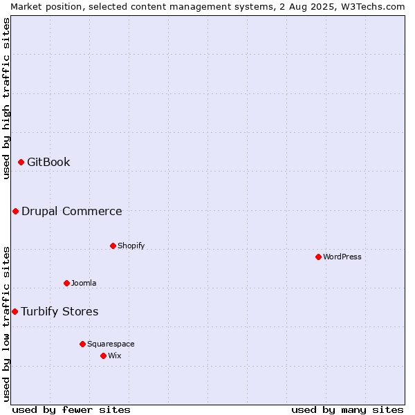 Market position of GitBook vs. Drupal Commerce vs. Turbify Stores