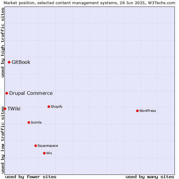 Market position of GitBook vs. Drupal Commerce vs. TWiki