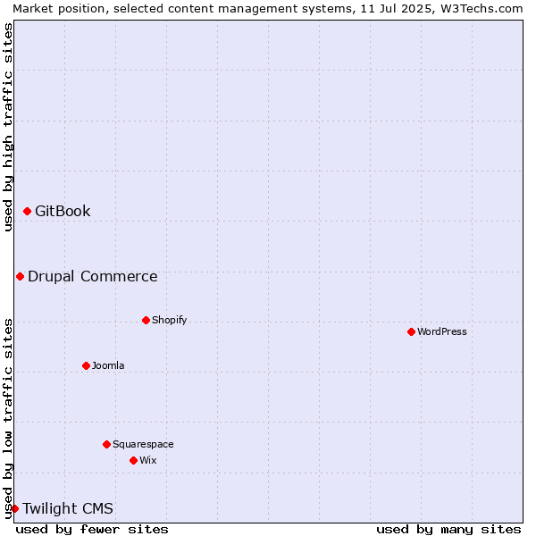Market position of GitBook vs. Drupal Commerce vs. Twilight CMS