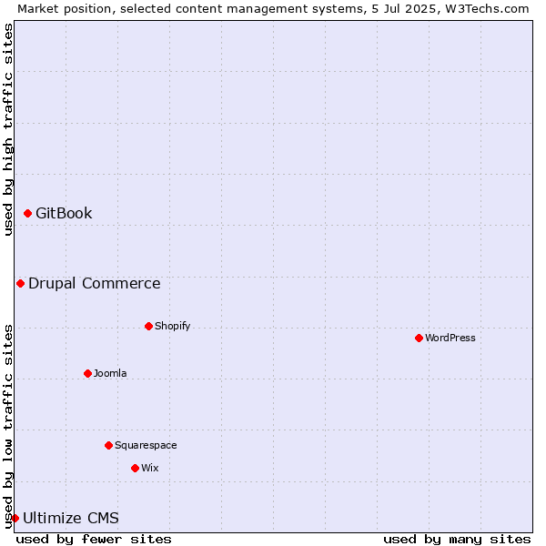 Market position of GitBook vs. Drupal Commerce vs. Ultimize CMS