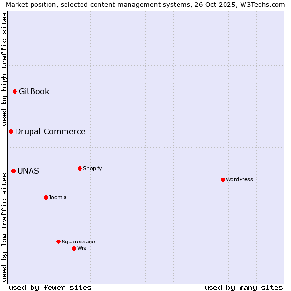 Market position of GitBook vs. UNAS vs. Drupal Commerce