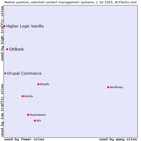 Market position of GitBook vs. Drupal Commerce vs. Higher Logic Vanilla