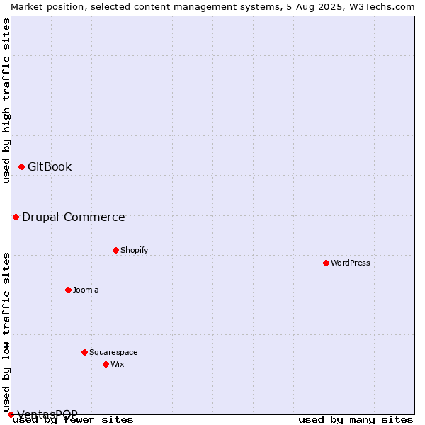 Market position of GitBook vs. Drupal Commerce vs. VentasPOP