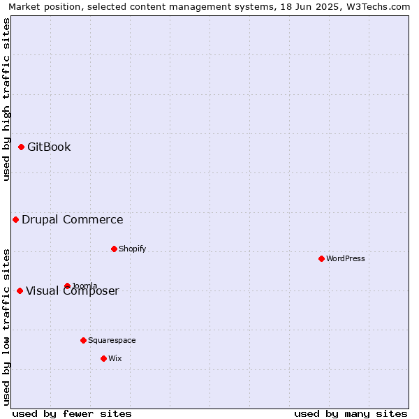 Market position of GitBook vs. Visual Composer vs. Drupal Commerce