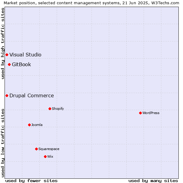 Market position of GitBook vs. Visual Studio vs. Drupal Commerce