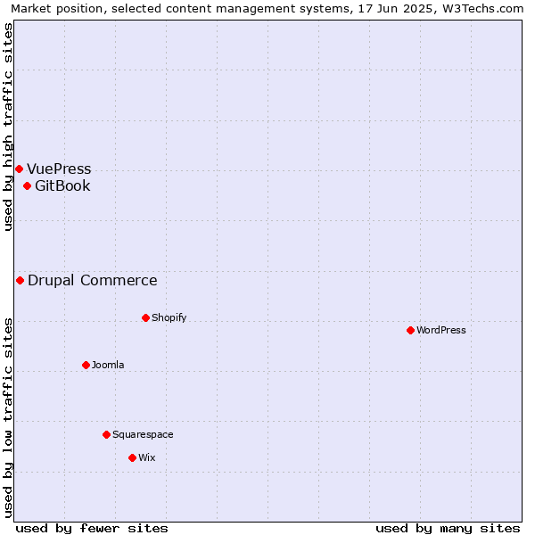 Market position of GitBook vs. Drupal Commerce vs. VuePress