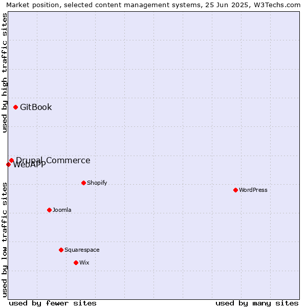 Market position of GitBook vs. Drupal Commerce vs. WebAPP