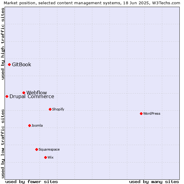 Market position of Webflow vs. GitBook vs. Drupal Commerce