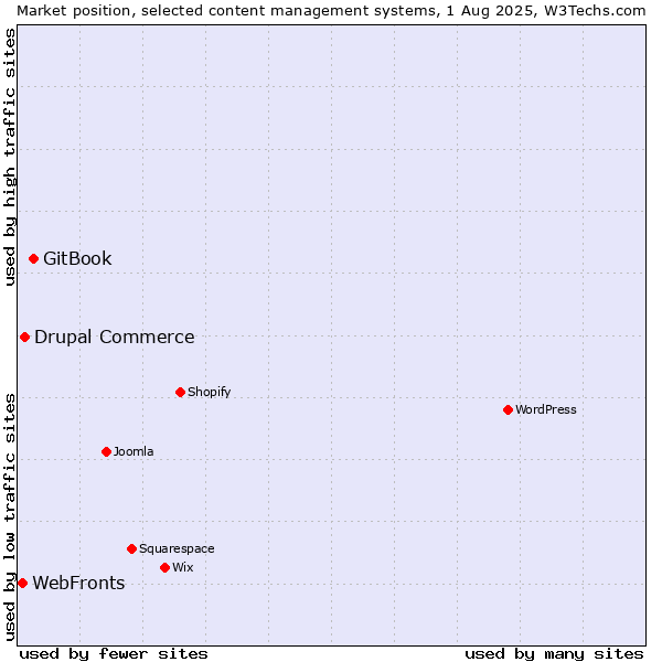 Market position of GitBook vs. Drupal Commerce vs. WebFronts