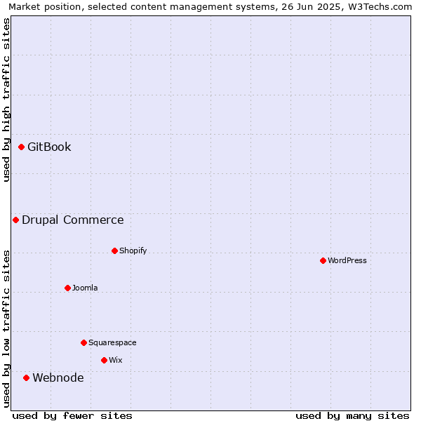 Market position of Webnode vs. GitBook vs. Drupal Commerce