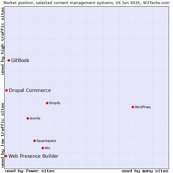 Market position of GitBook vs. Drupal Commerce vs. Web Presence Builder