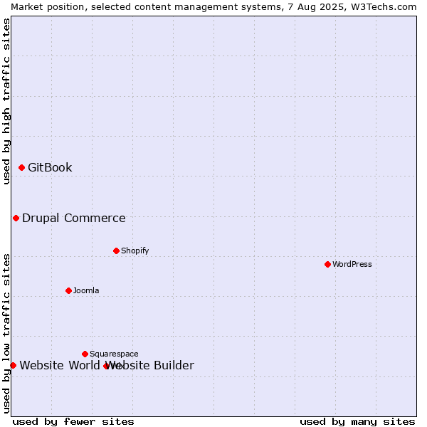 Market position of GitBook vs. Drupal Commerce vs. Website World Website Builder