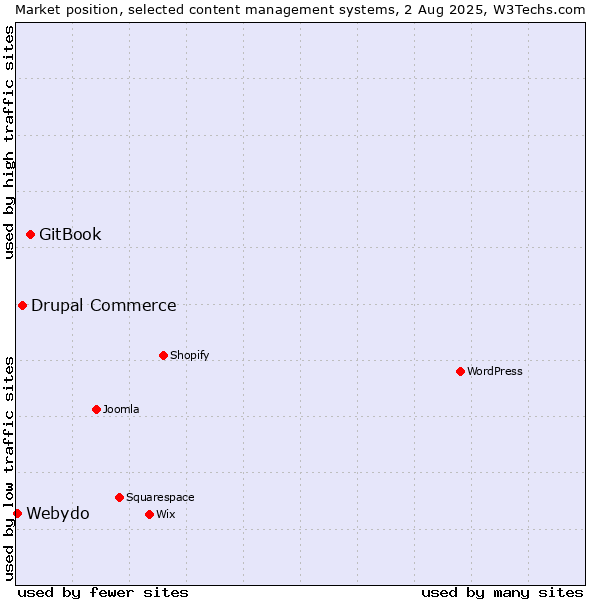 Market position of GitBook vs. Drupal Commerce vs. Webydo