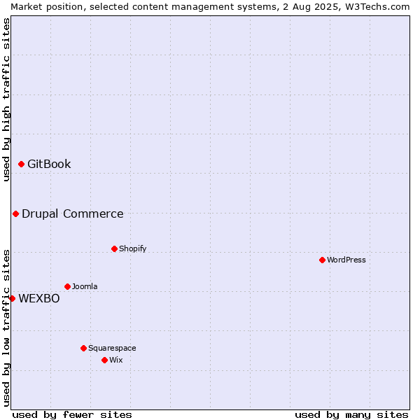 Market position of GitBook vs. Drupal Commerce vs. WEXBO