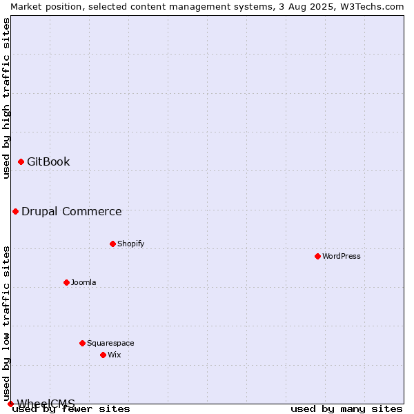 Market position of GitBook vs. Drupal Commerce vs. WheelCMS