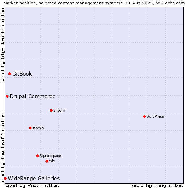 Market position of GitBook vs. Drupal Commerce vs. WideRange Galleries