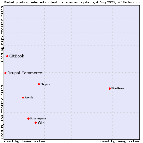 Market position of Wix vs. GitBook vs. Drupal Commerce