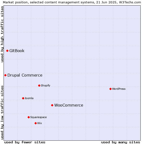 Market position of WooCommerce vs. GitBook vs. Drupal Commerce