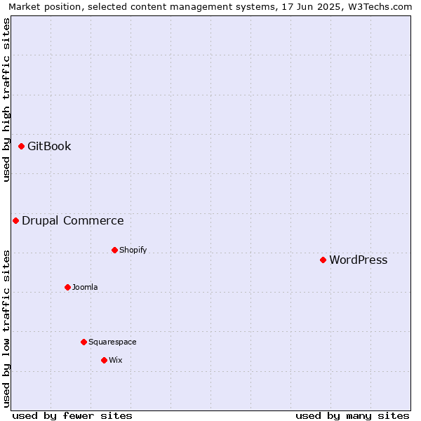 Market position of WordPress vs. GitBook vs. Drupal Commerce