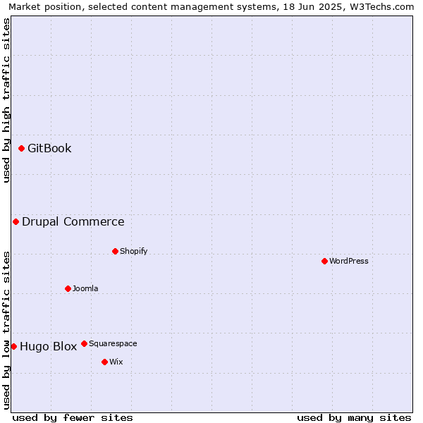 Market position of GitBook vs. Drupal Commerce vs. Hugo Blox