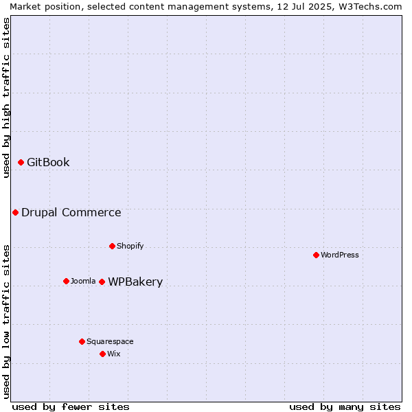 Market position of WPBakery vs. GitBook vs. Drupal Commerce