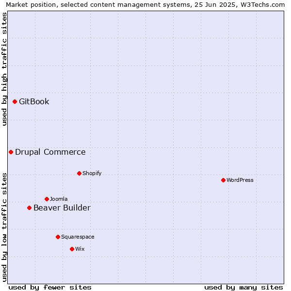 Market position of Beaver Builder vs. GitBook vs. Drupal Commerce