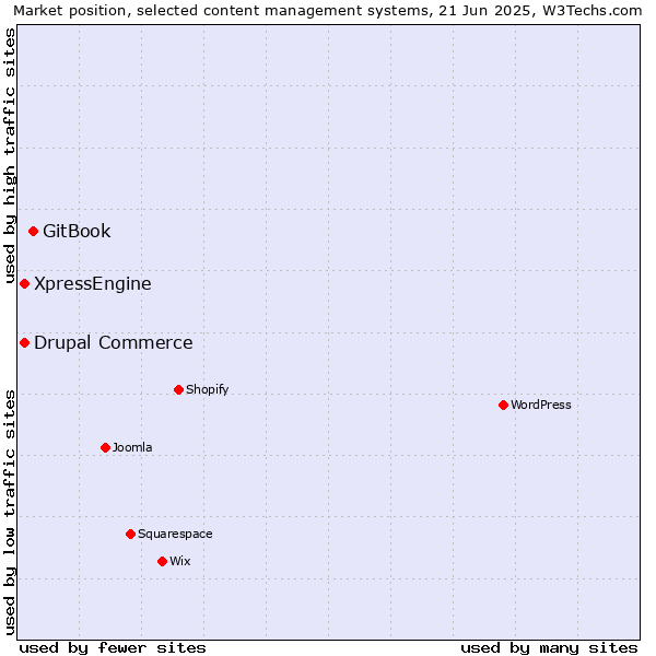 Market position of GitBook vs. Drupal Commerce vs. XpressEngine