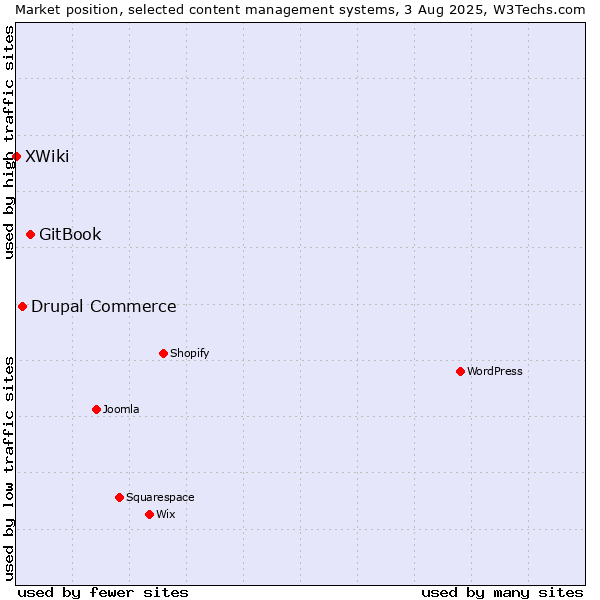 Market position of GitBook vs. Drupal Commerce vs. XWiki