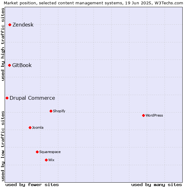 Market position of Zendesk vs. GitBook vs. Drupal Commerce