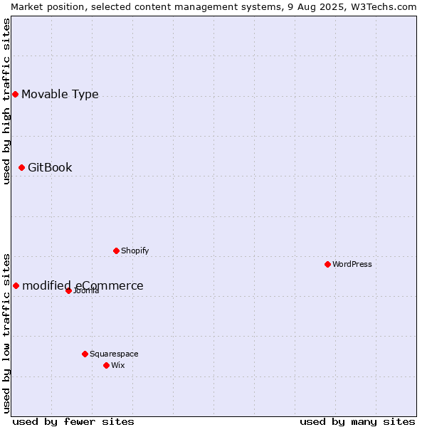 Market position of GitBook vs. modified eCommerce vs. Movable Type