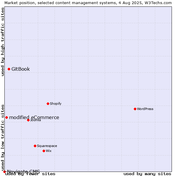 Market position of GitBook vs. modified eCommerce vs. Navigate CMS