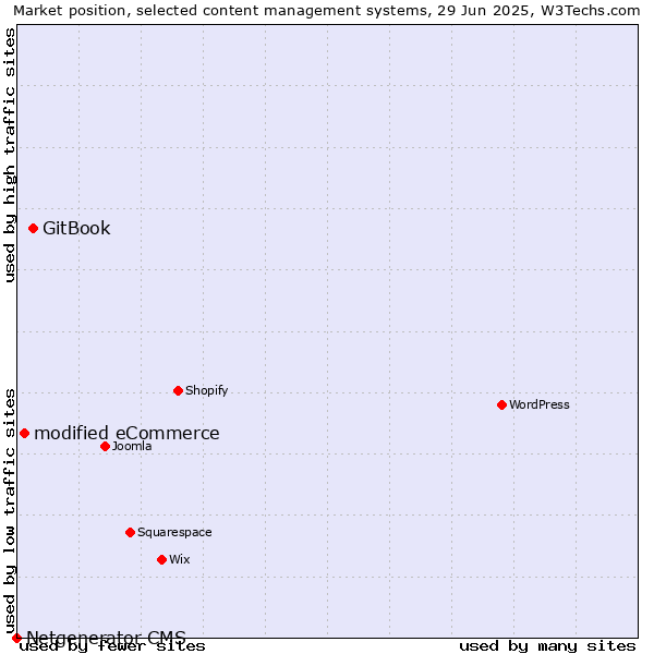 Market position of GitBook vs. modified eCommerce vs. Netgenerator CMS