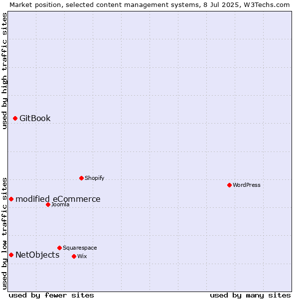 Market position of GitBook vs. modified eCommerce vs. NetObjects