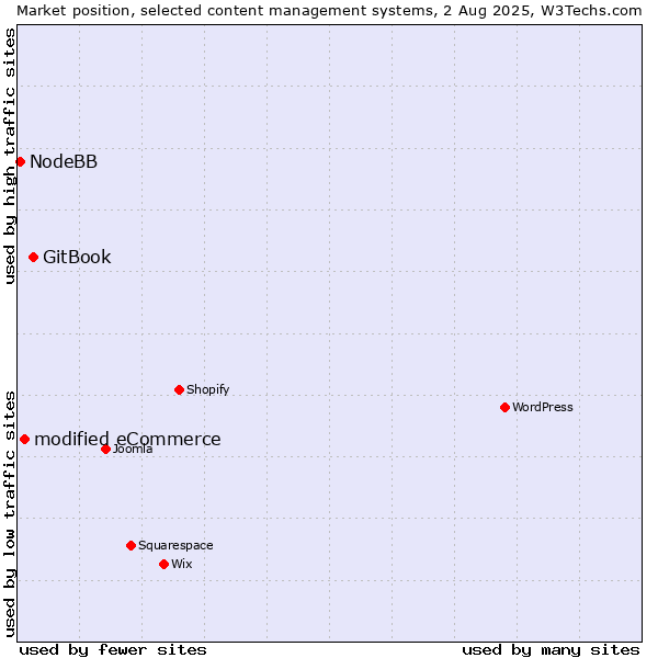 Market position of GitBook vs. modified eCommerce vs. NodeBB