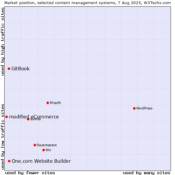 Market position of One.com Website Builder vs. GitBook vs. modified eCommerce