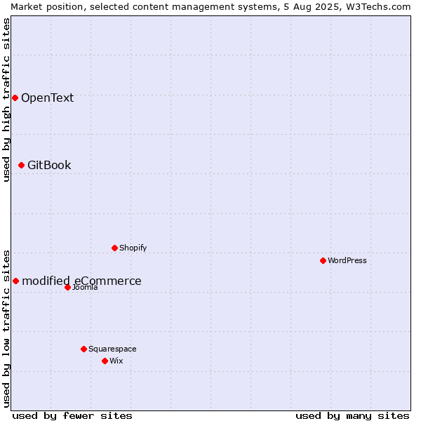 Market position of GitBook vs. modified eCommerce vs. OpenText