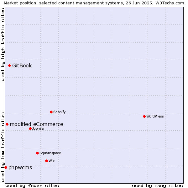 Market position of GitBook vs. modified eCommerce vs. phpwcms