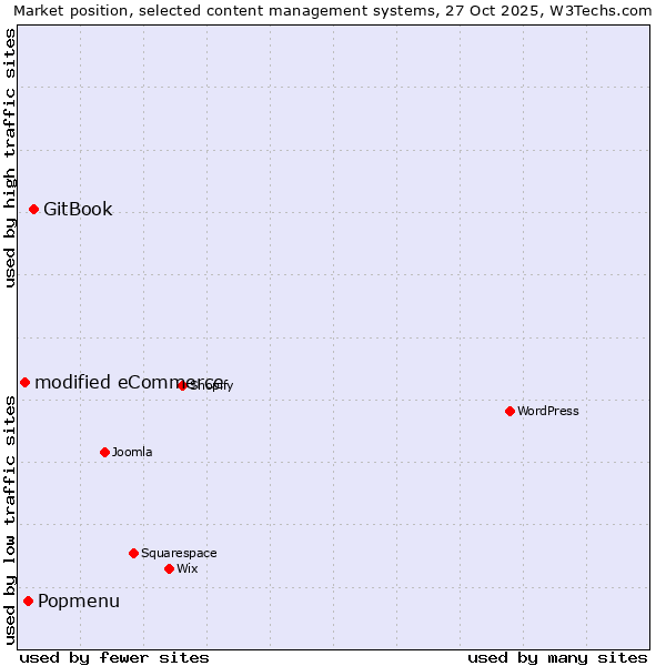 Market position of GitBook vs. Popmenu vs. modified eCommerce