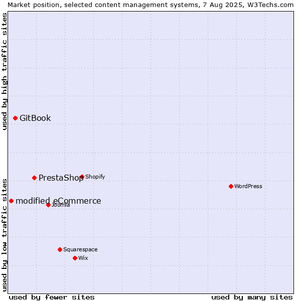 Market position of PrestaShop vs. GitBook vs. modified eCommerce
