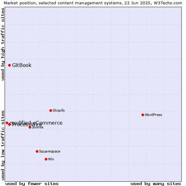 Market position of GitBook vs. ProcessWire vs. modified eCommerce