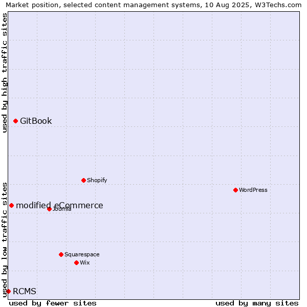 Market position of GitBook vs. modified eCommerce vs. RCMS