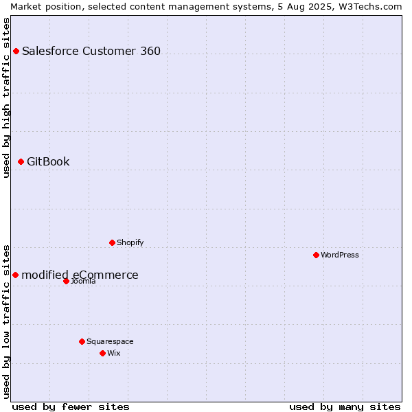 Market position of GitBook vs. Salesforce Customer 360 vs. modified eCommerce