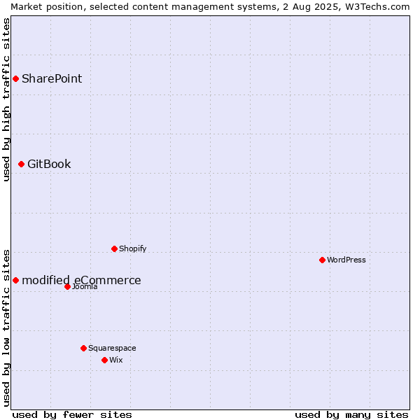 Market position of GitBook vs. SharePoint vs. modified eCommerce