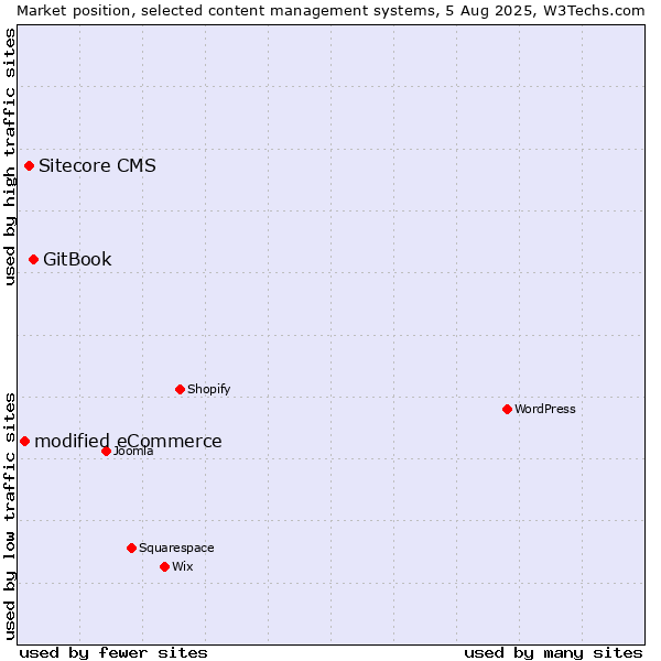 Market position of GitBook vs. Sitecore CMS vs. modified eCommerce